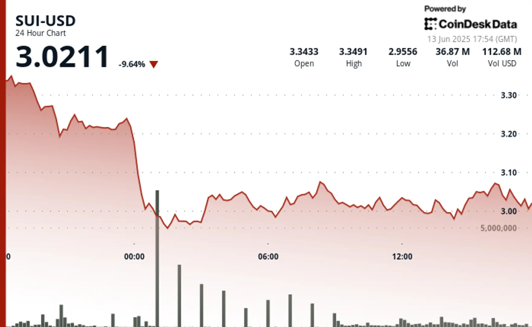 SUI Drops 10% to $3.02, but Is a Turnaround Forming After Buyers Step In Near $3?