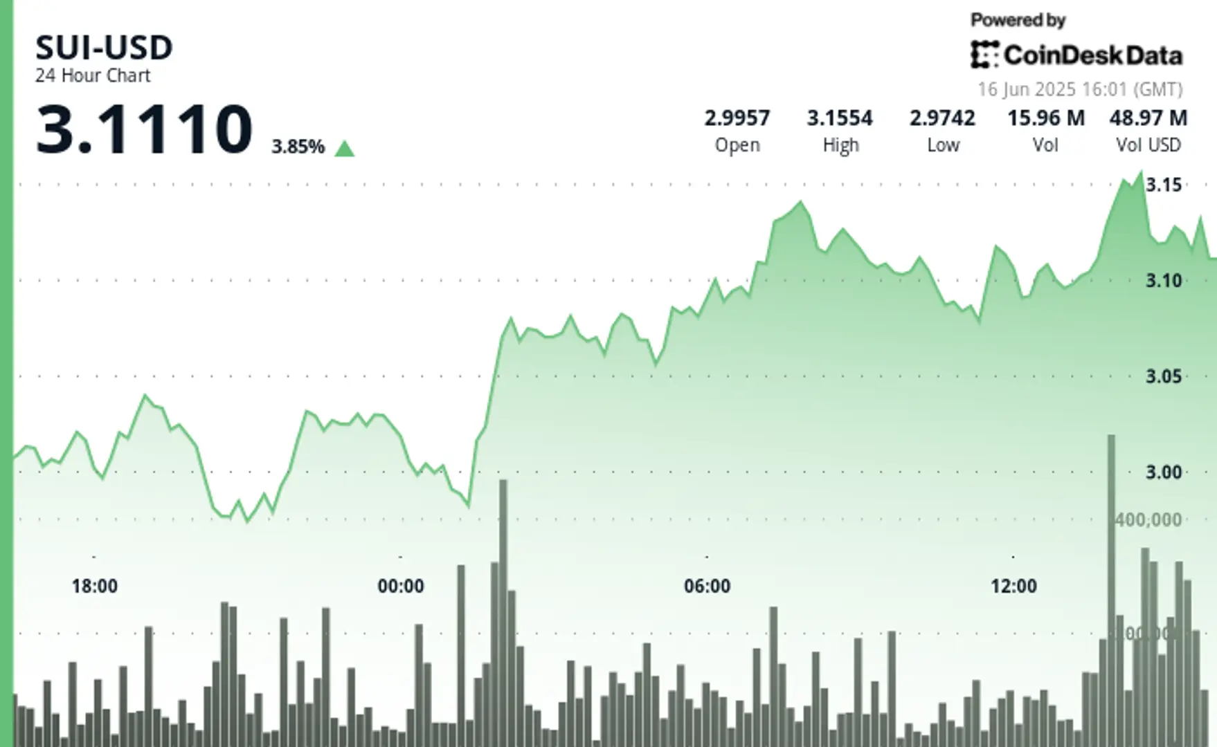 SUI Is ‘On the Edge of a New Run Towards Highs,' Says Crypto Analyst Michaël Van De Poppe