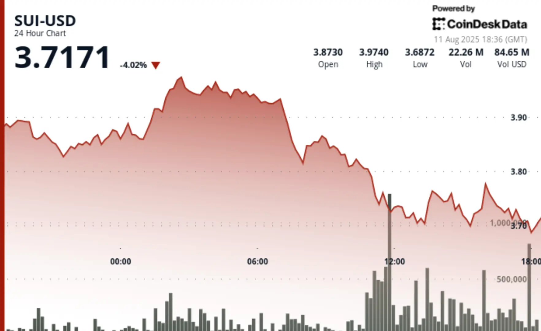 Sui Price Falls 4% as Heavy Selling Pressure and Long Liquidations Hit Market