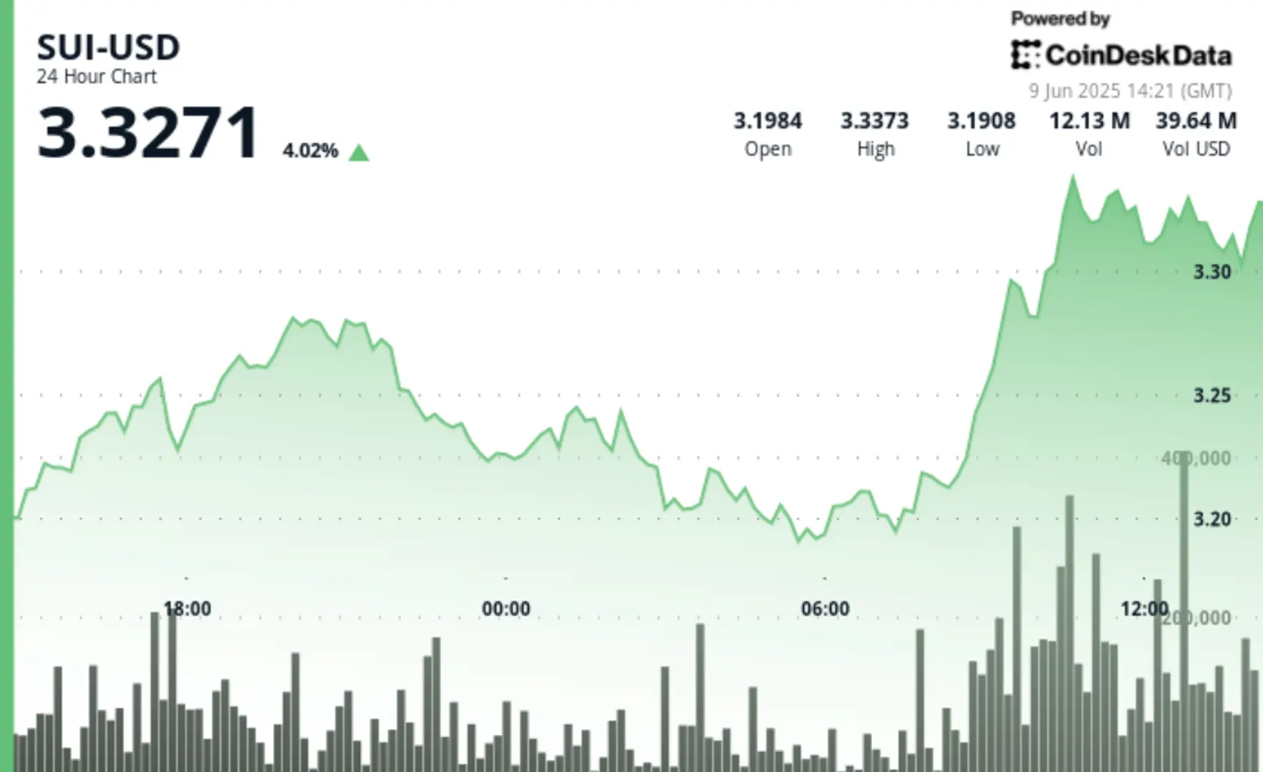 SUI Surges 5% on Triple Volume Breakout Amid Trade Talks Between U.S. and China