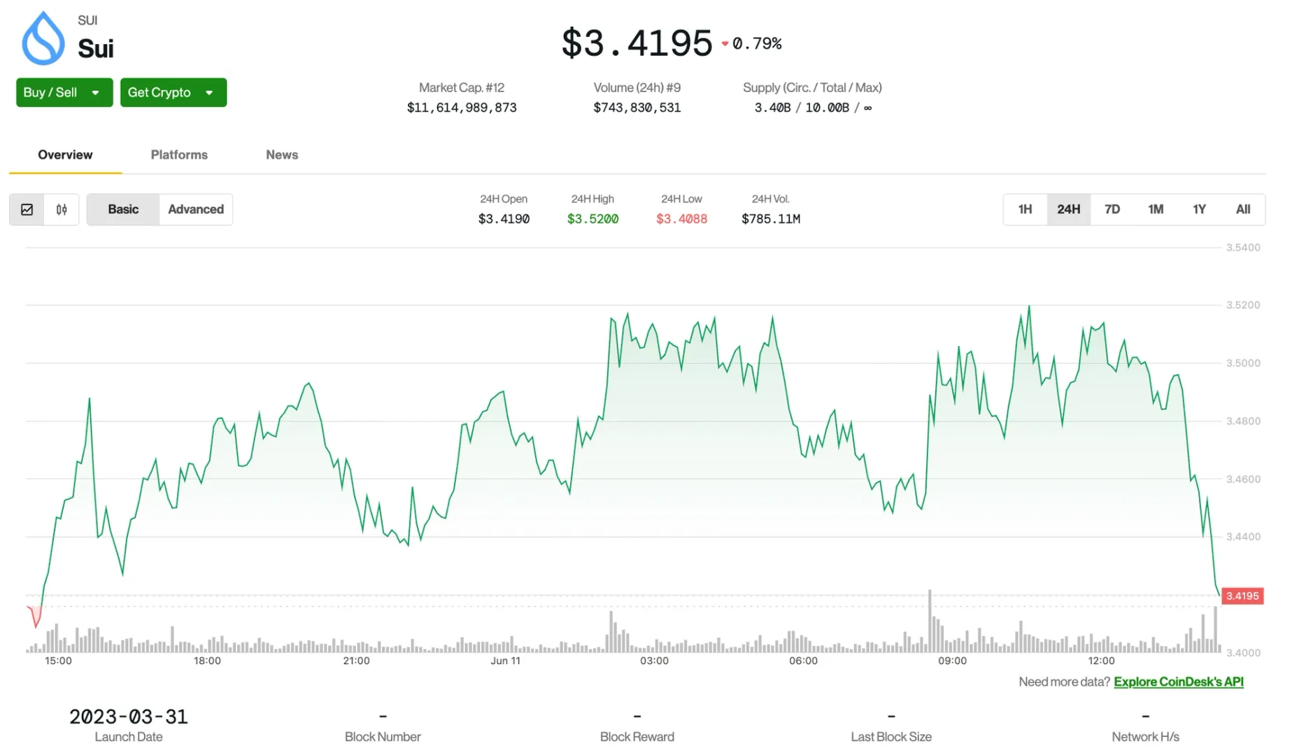 SUI Token Trades Flat Despite Signs of Strong ETF Momentum