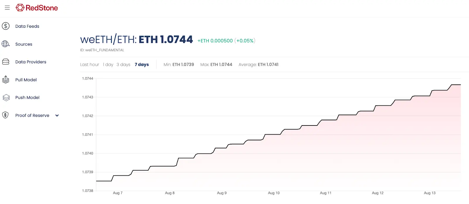 Chart: weETH / ETH price appreciation over time via liquid restaking yield accrual