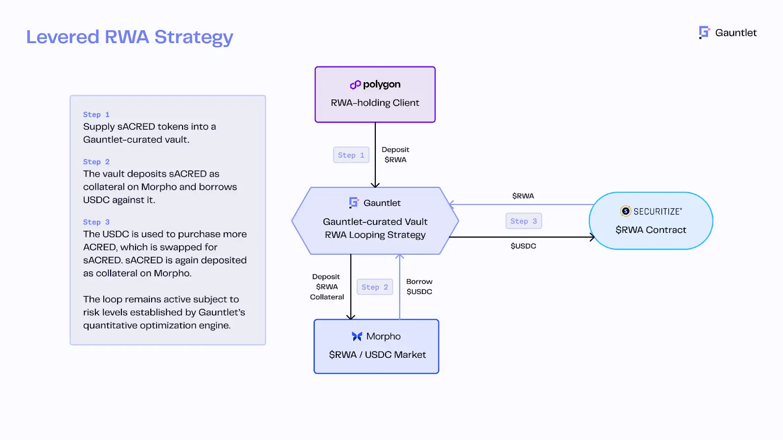 Chart: RWA looping strategy on Morpho secured by RedStone price feeds