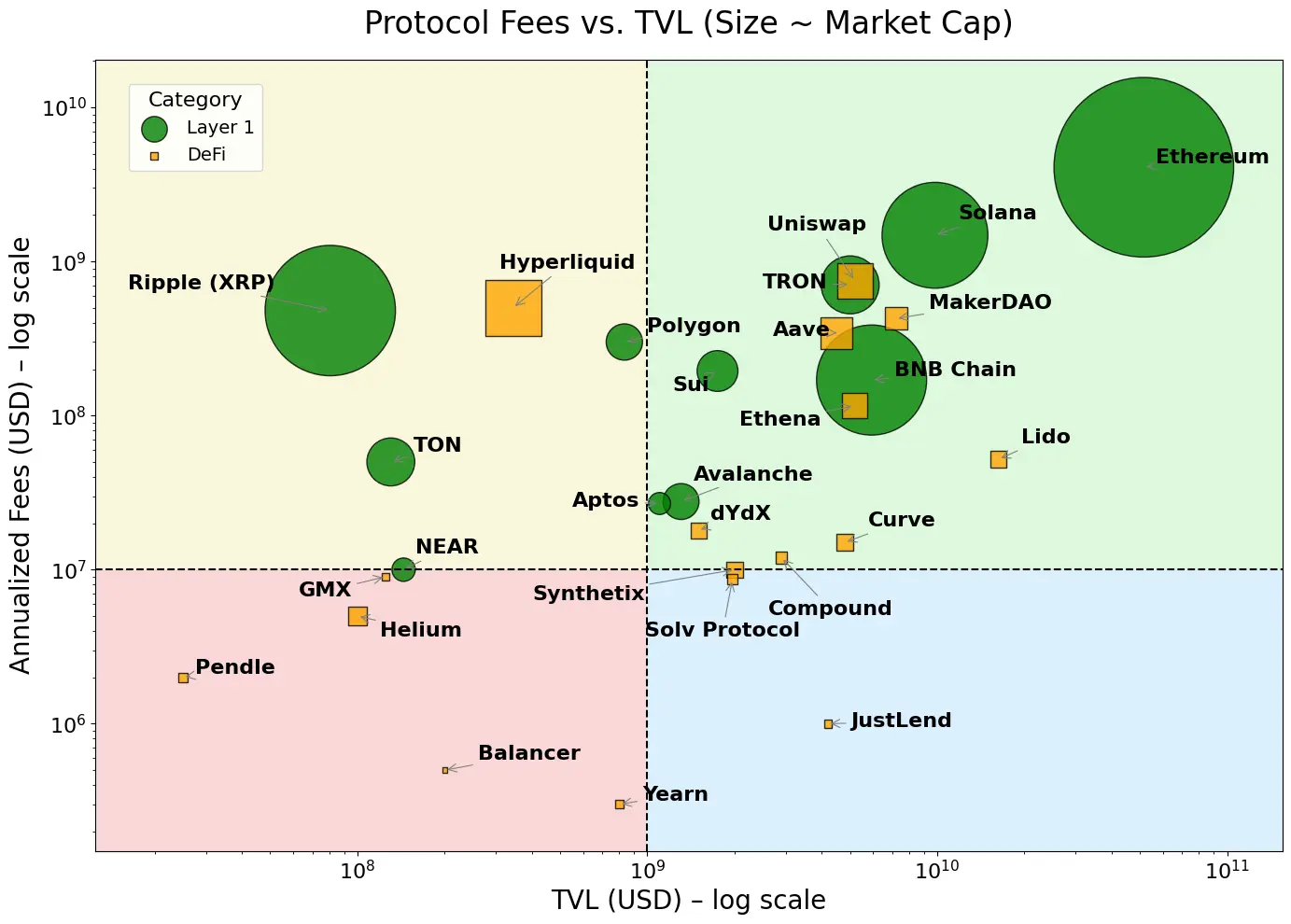 Protocol Fees vs. TVL chart