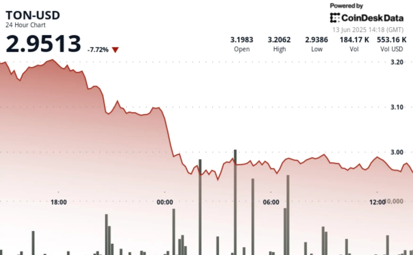 TON Down 8% After Israeli Strikes Against Iran