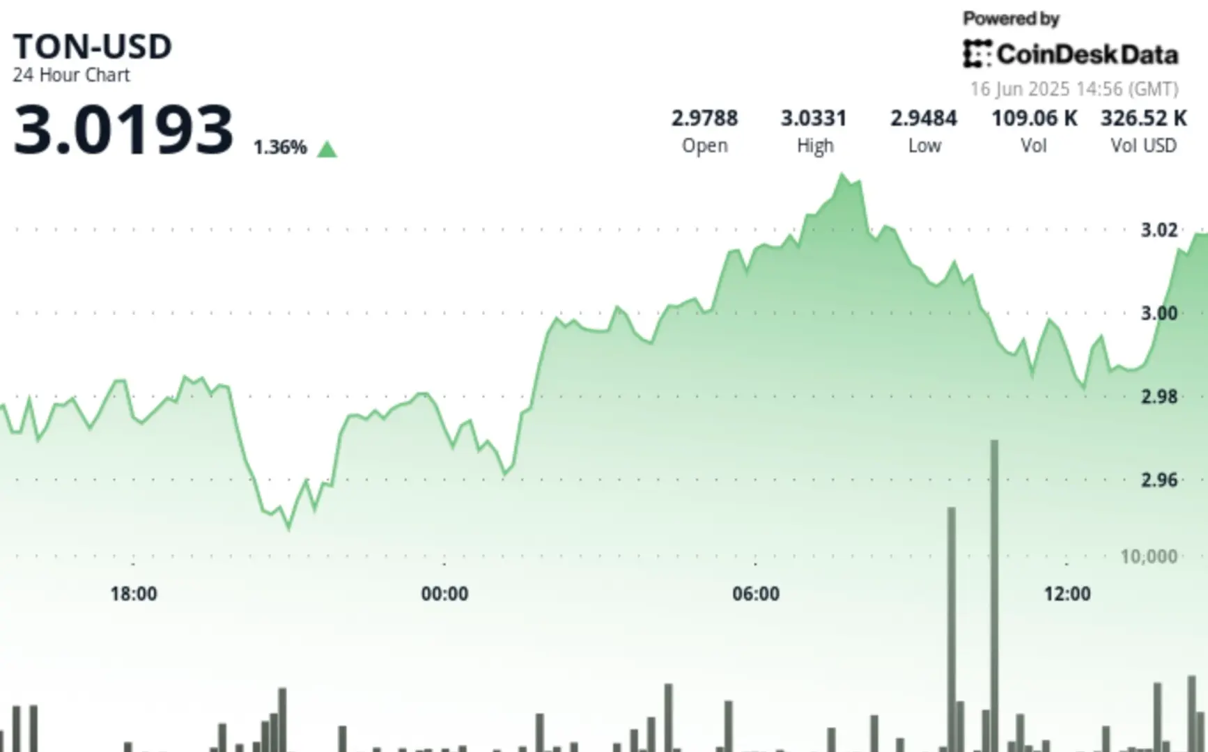 TON Moves Past $3 Milestone on High Trading Volume