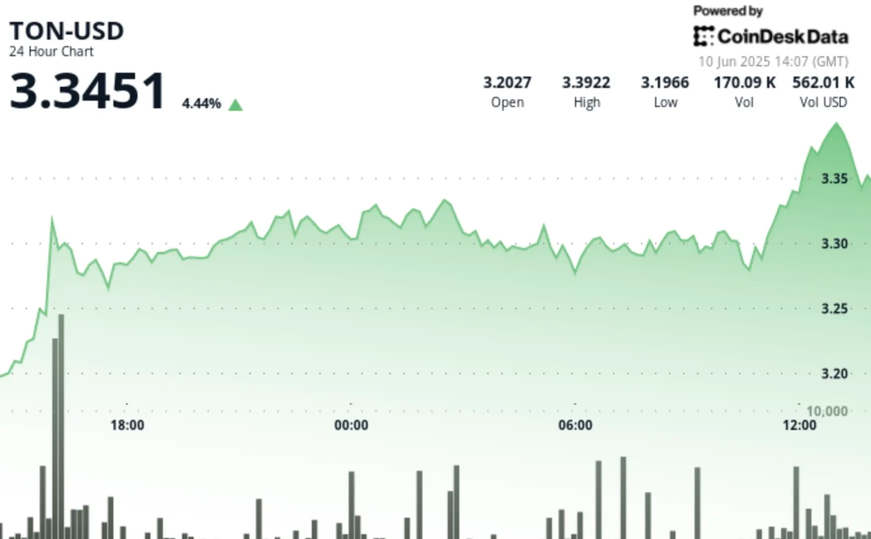 TON Rises 4.1%, Suggesting Further Upside Potential