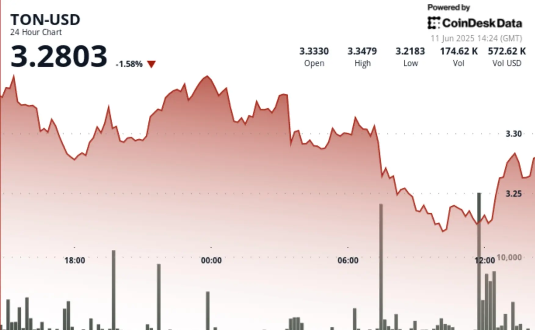 TON Slides as Sell-Off Triggers Spike in Volume With Potential Bearish Pressure Signal