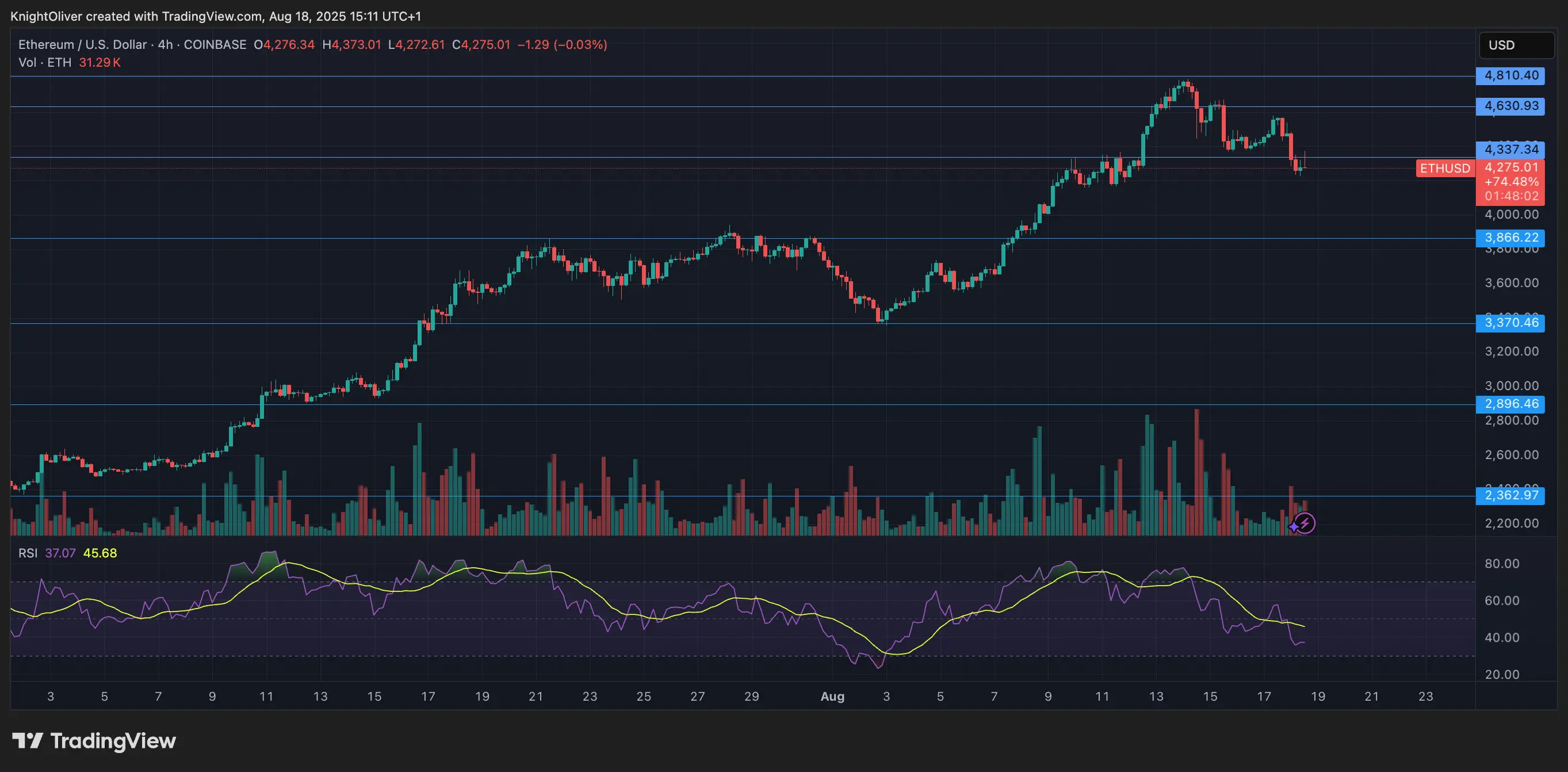 ETH/USD \(TradingView\)