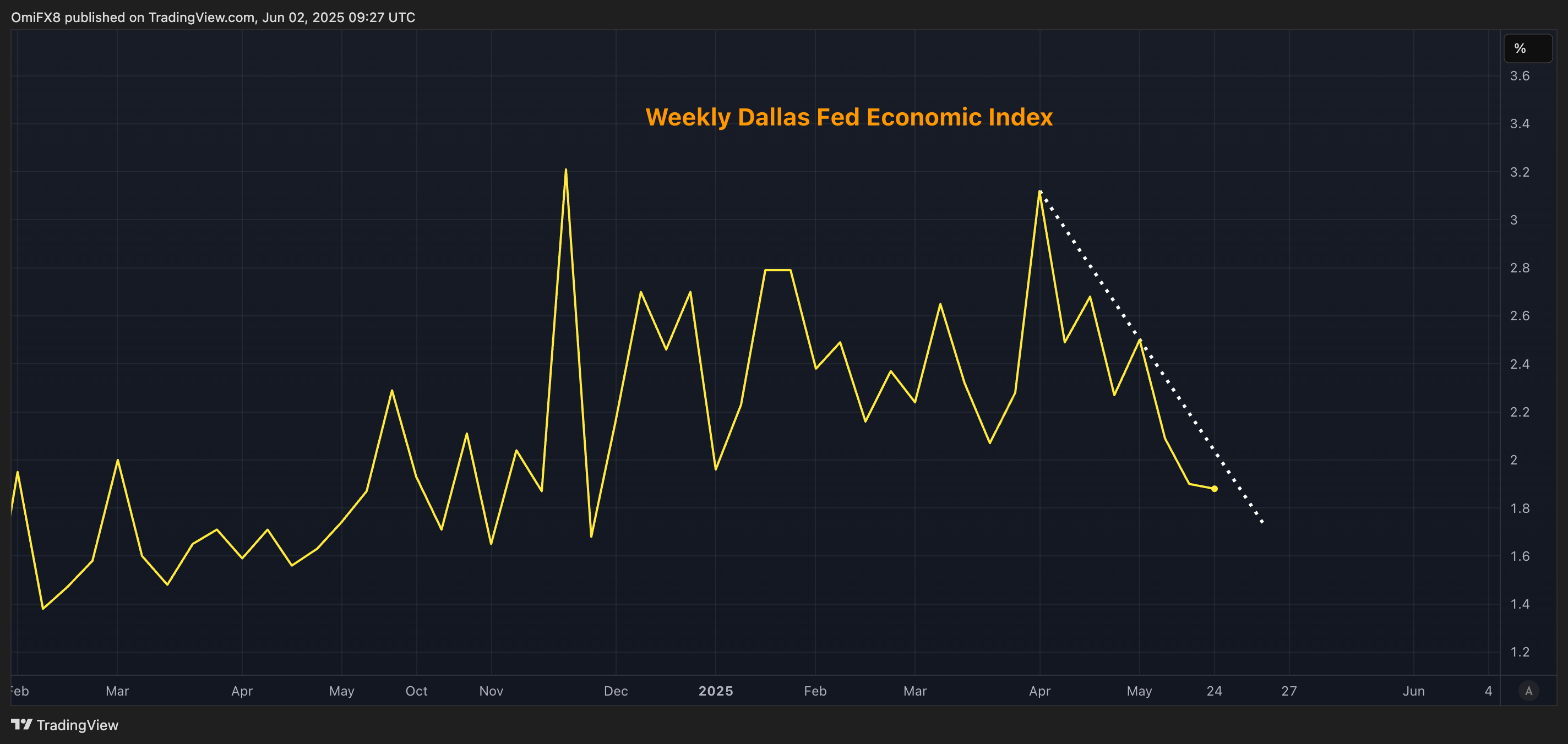 Weekly Dallas Fed Economic Index. \(TradingView\)