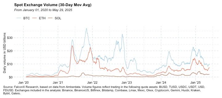 BTC, ETH and SOL’s spot exchange trading volume \(30-day moving average\). \(FalconX Research\)