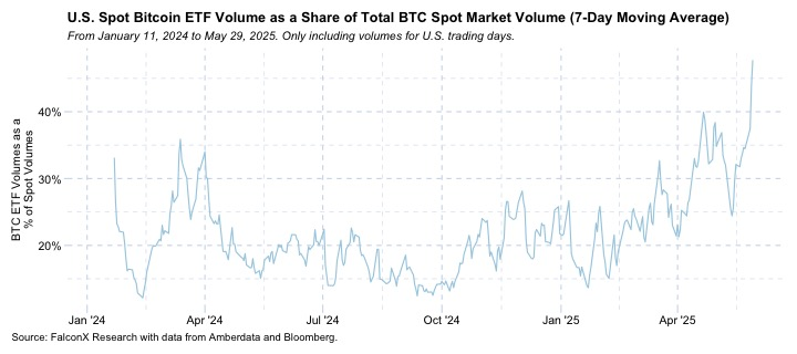 Volume in U.S. ETFs as a share of BTC spot market volume. \(FalconX Research\)