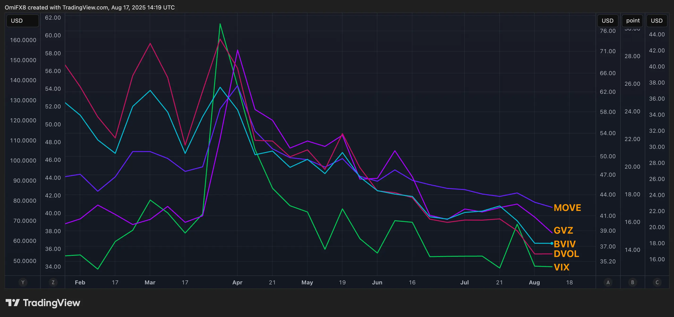 Volatility crashing across asset classes \(TradingView\)