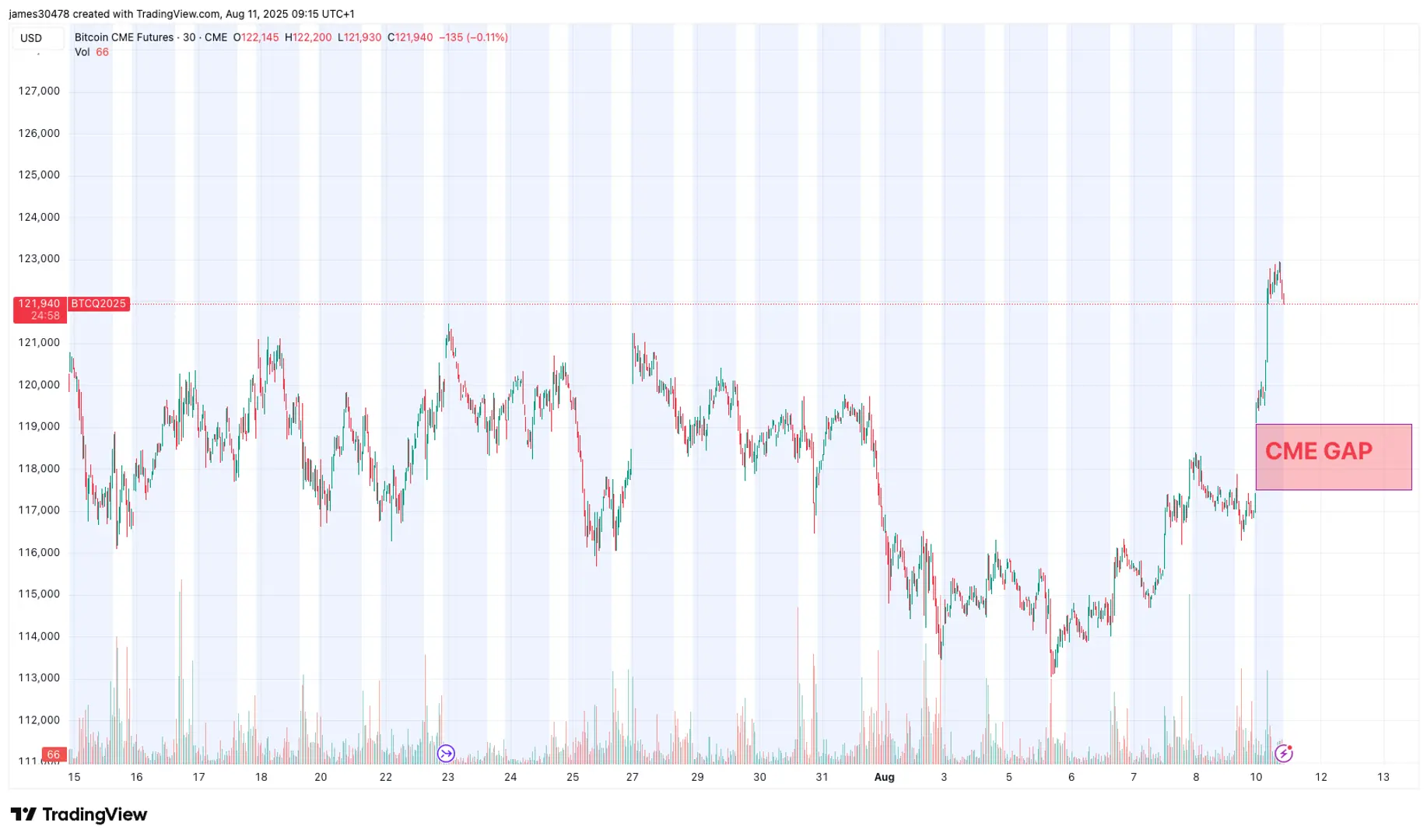 Watch Out Below: Bitcoin’s Weekend Surge Leaves CME Gap