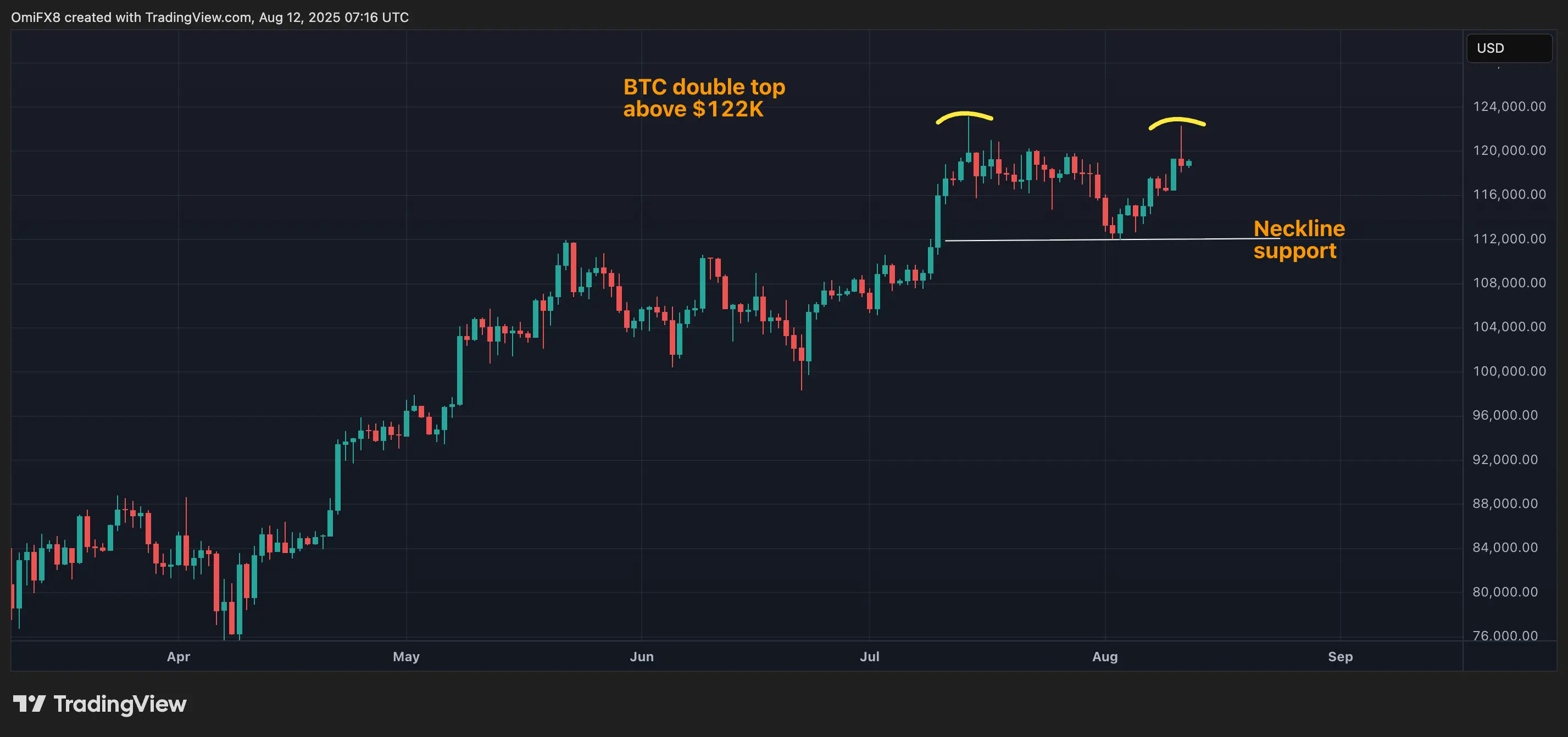 BTC&rsquo;s double top. \(TradingView\)