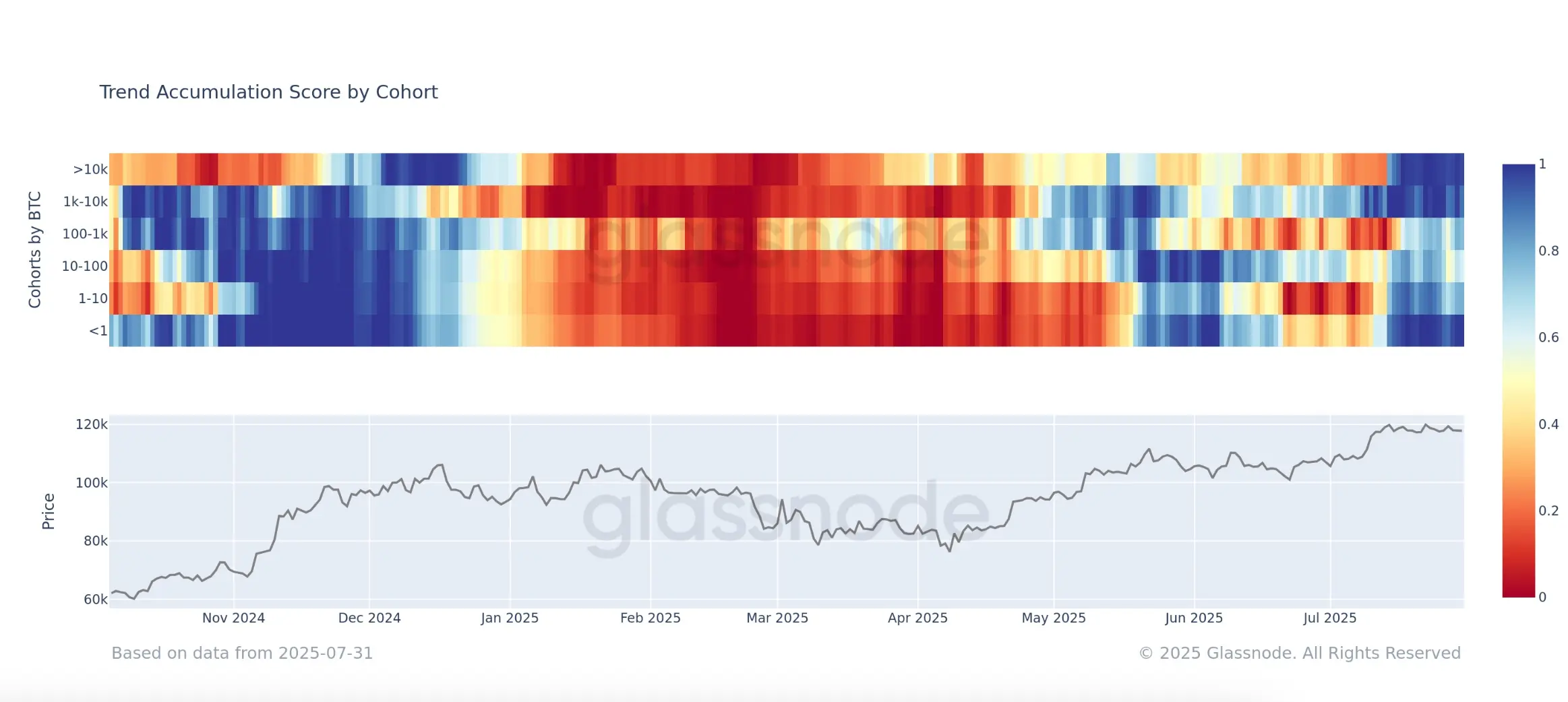 Accumulation Trend Score By Cohort \(Glassnode\)