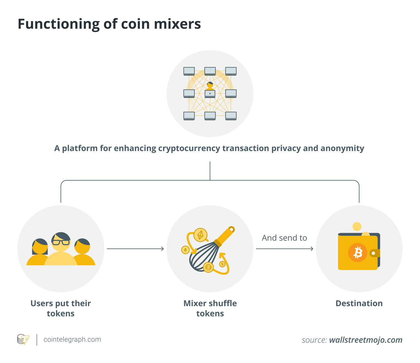 How crypto mixers work