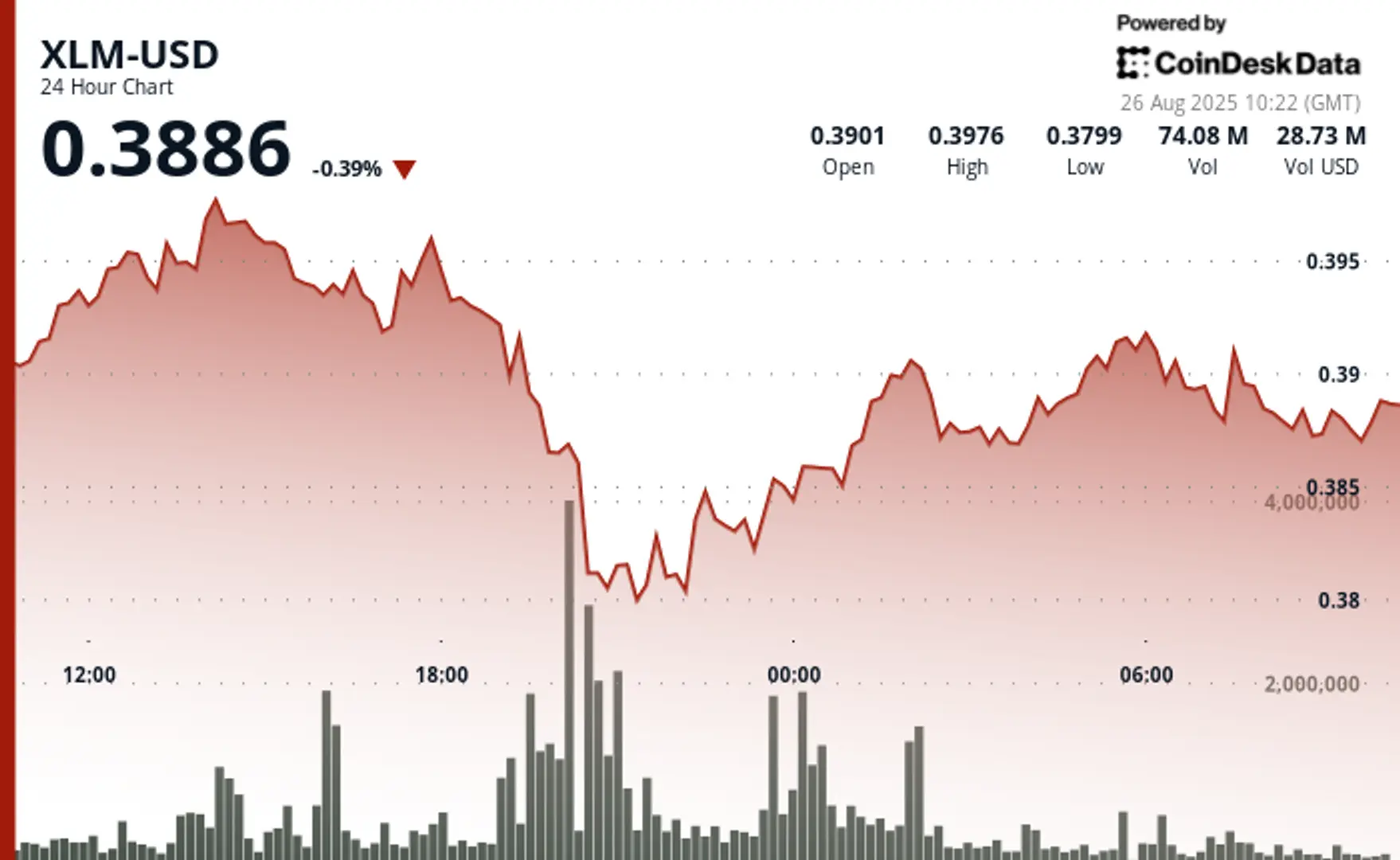 XLM Crashes Through Support as Volume Doubles in 24 Hours