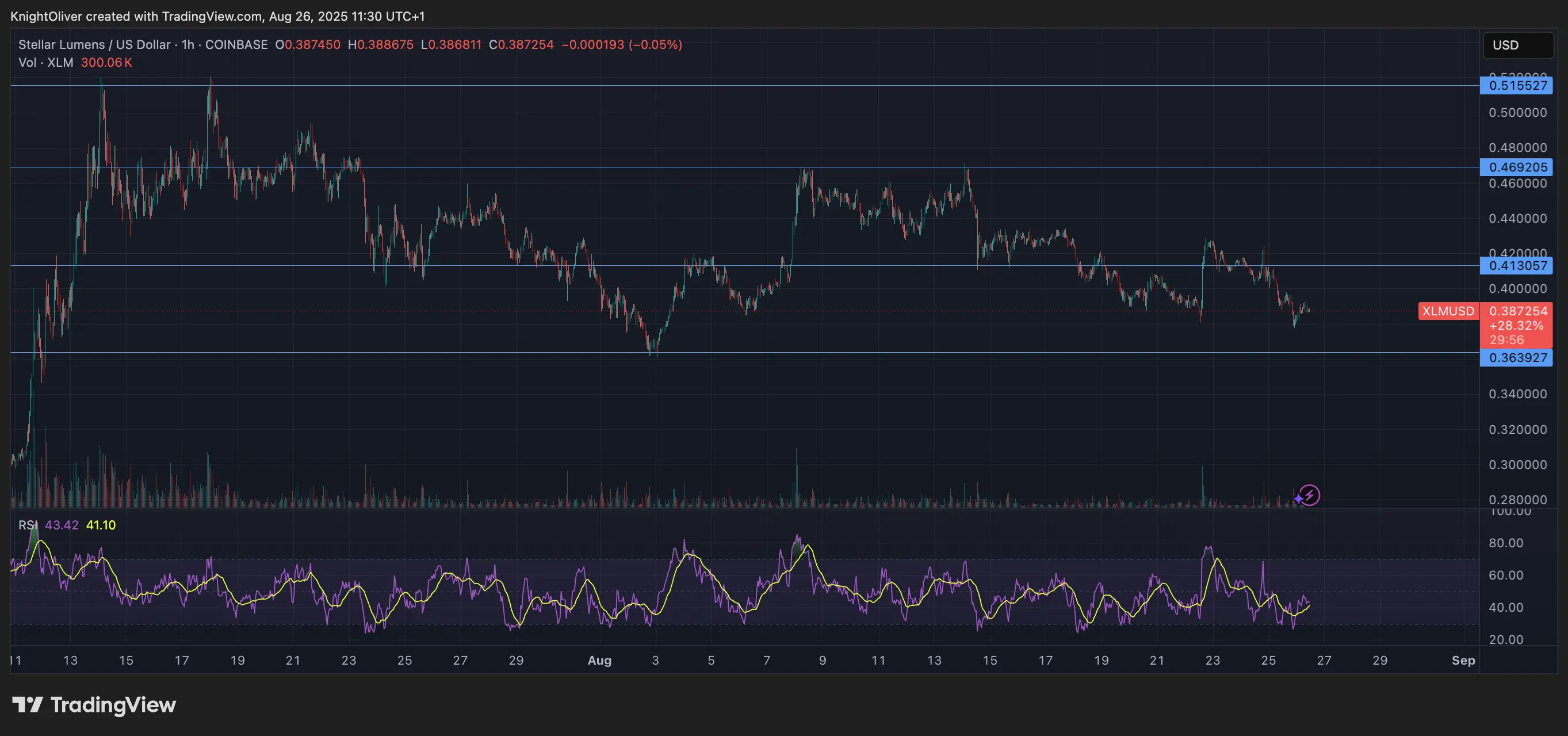 XLM/USD \(TradingView\)