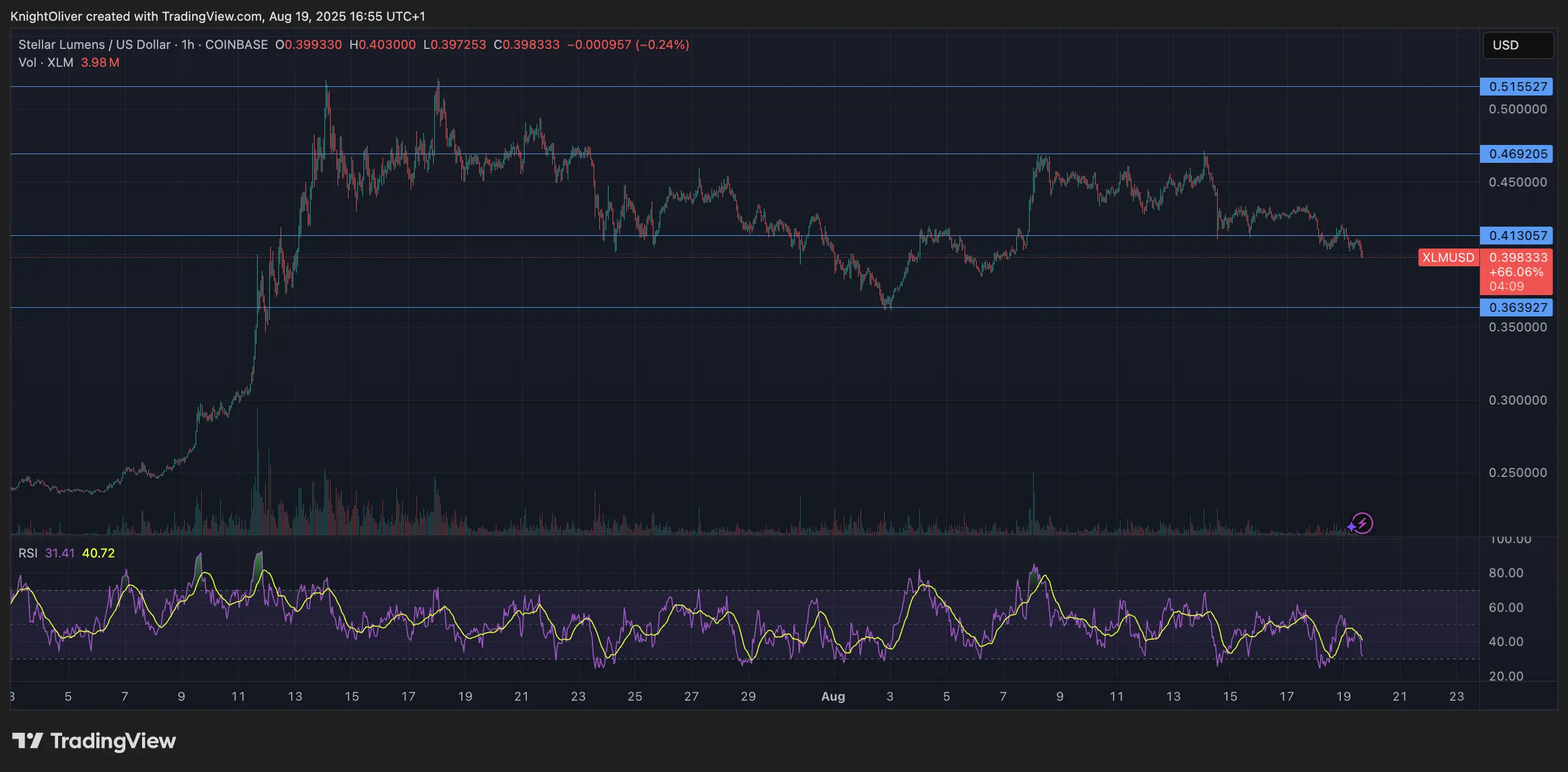 XLM/USD \(TradingView\)