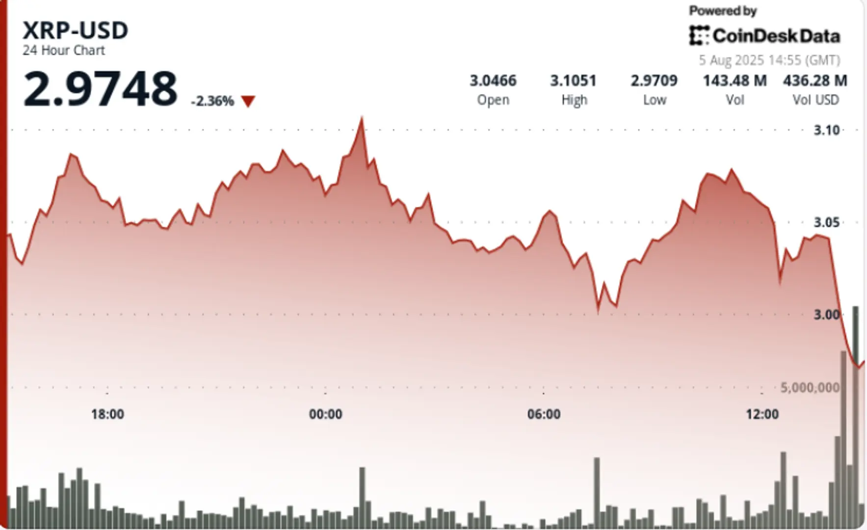 XRP Analysis: $3 Becomes Make-or-Break Level for the Ripple Linked Token