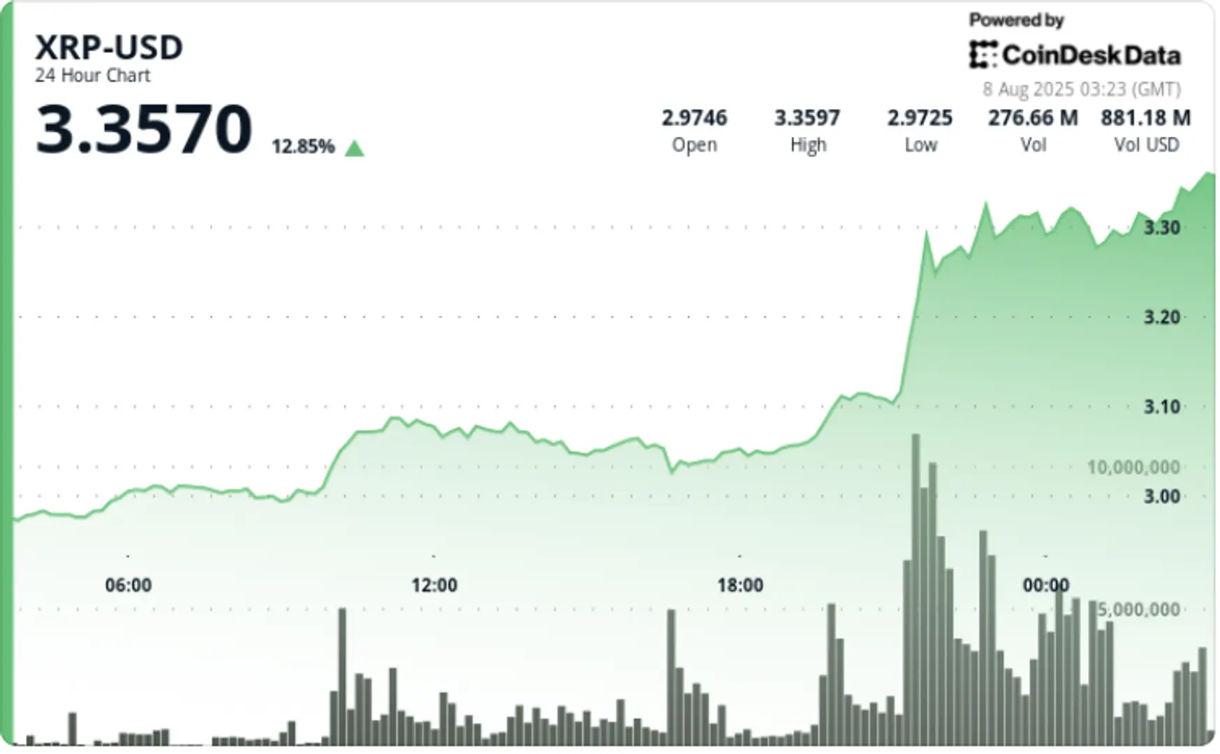 XRP Bull Flag Points to $8 as Ripple-SEC Case Reaches End