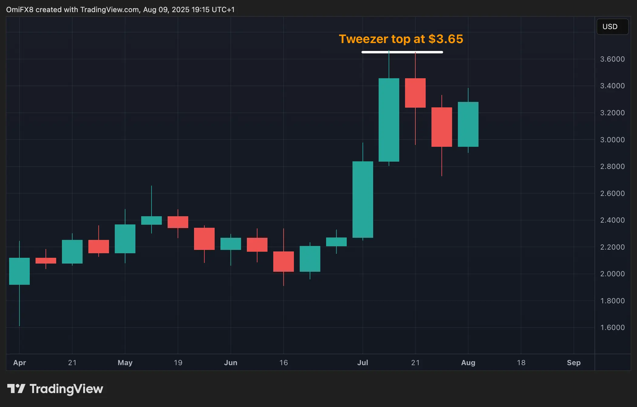 XRP’s weekly chart. \(TradingView\)