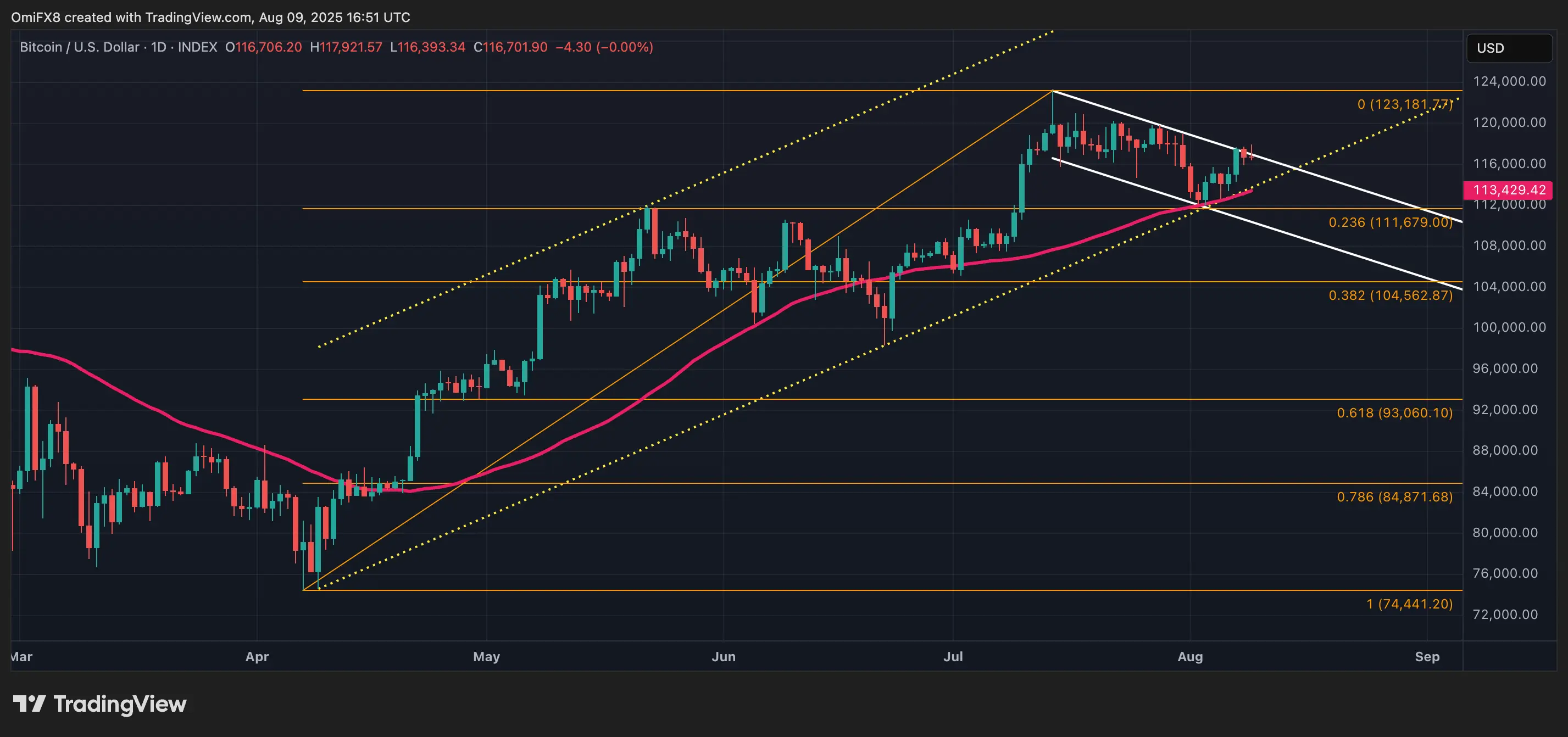 BTC’s daily chart. \(TradingView\)