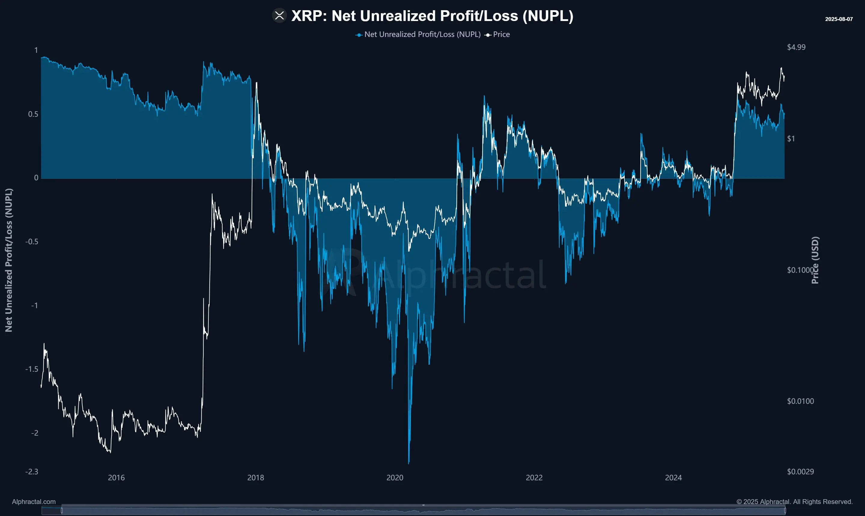 XRP net unrealized profit and loss. \(Alphractal\)