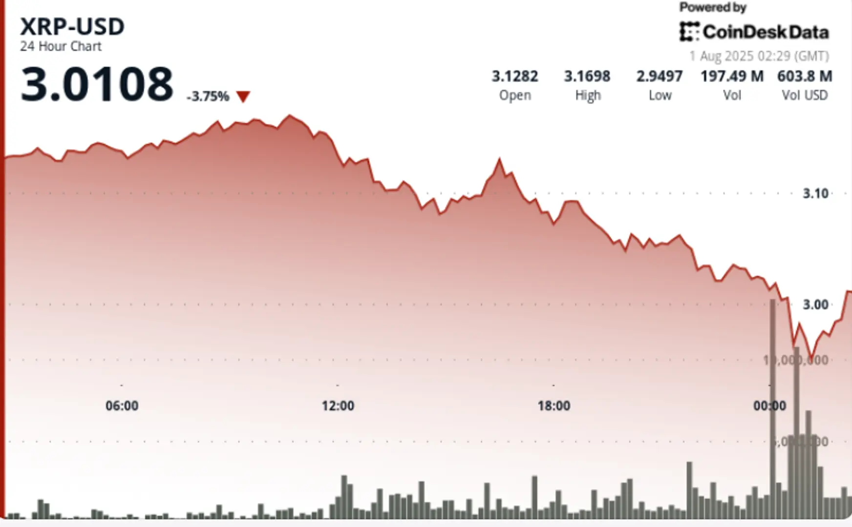 XRP Falls 8% Below $3 After Hitting Resistance, High-Volume Selloff Signals Weakness