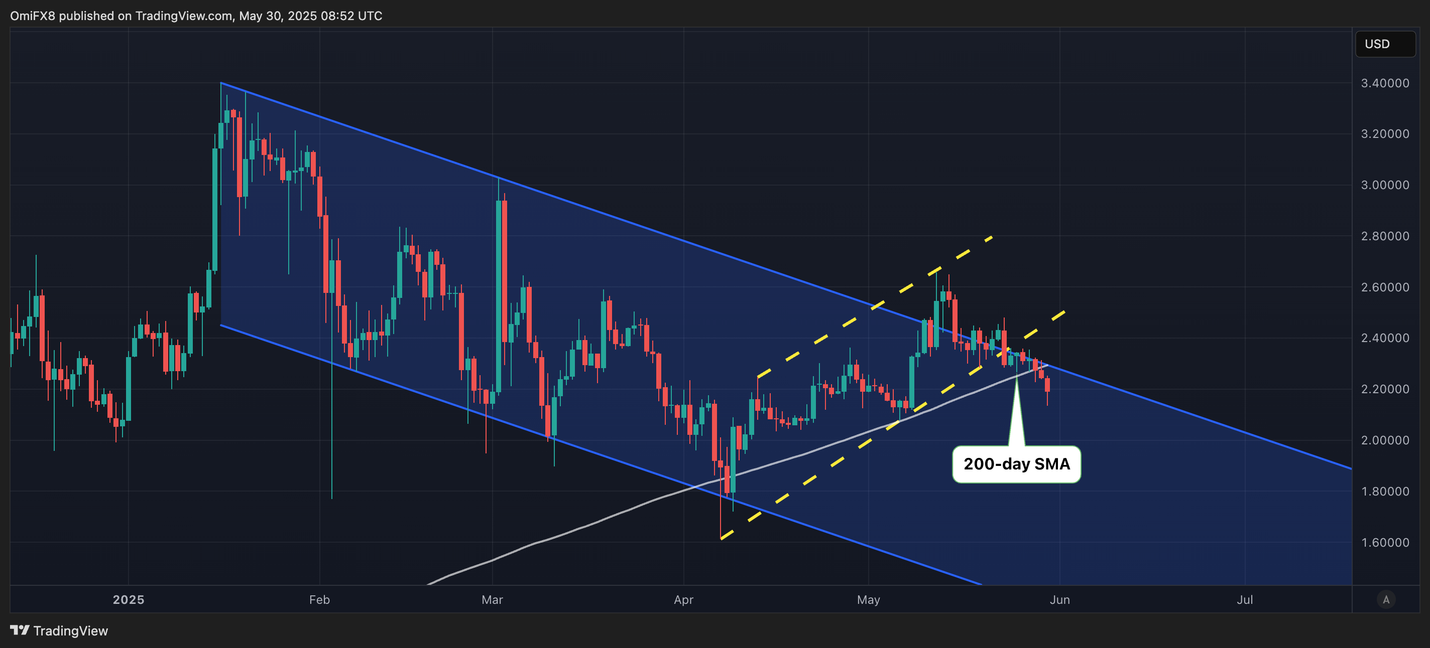 XRP dips below 200-day average. \(TradingView\)