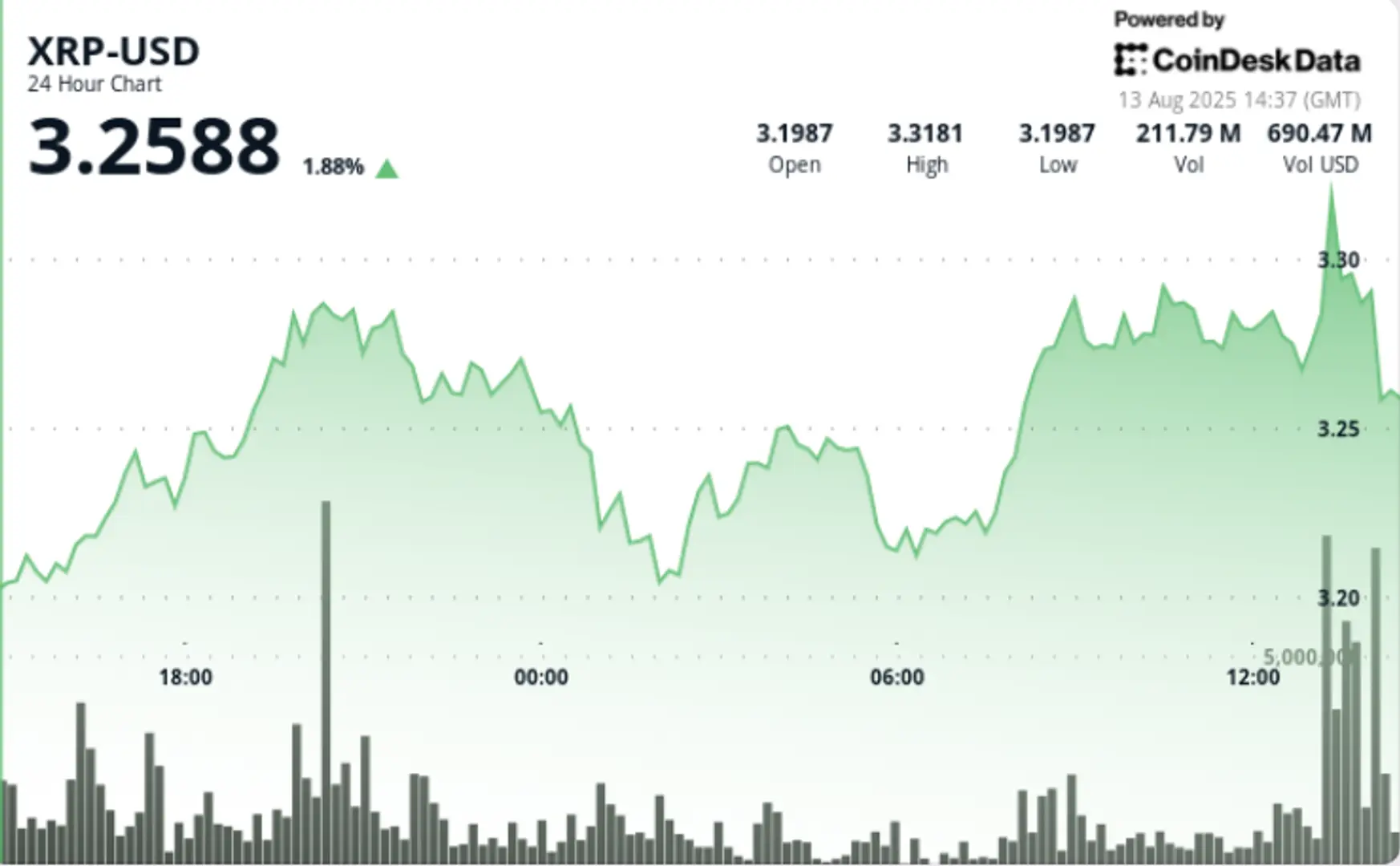 XRP Peaks at $3.33 on Double-Average Volume Before Quick Reversal