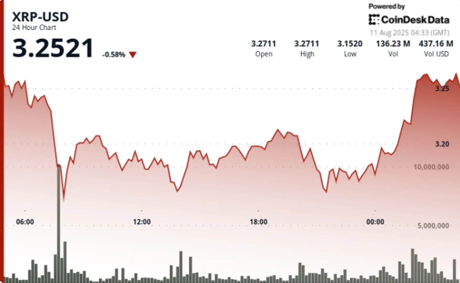 XRP Rallies Above $3.25 After Ripple-SEC Settlement as Institutional Interest Surges
