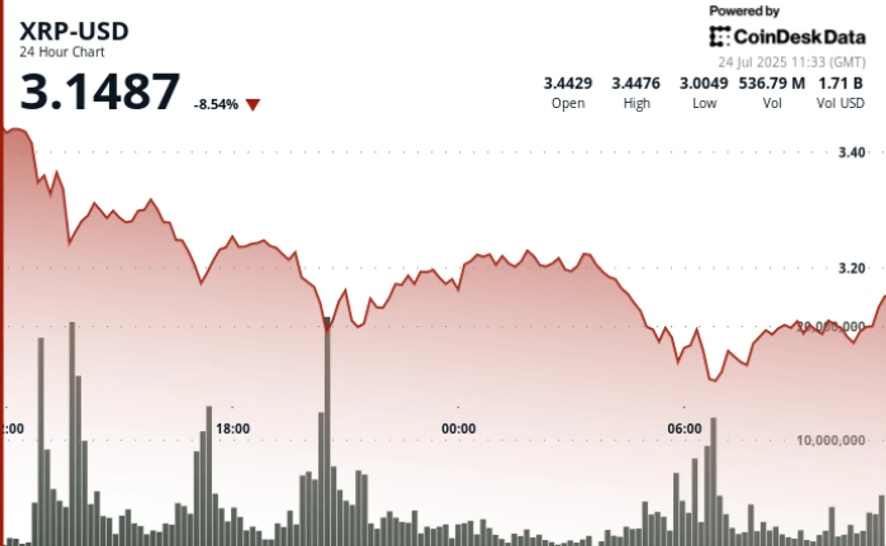 XRP Rebounds From Nearly $3 After 10% Drop, Signals Possible Bottom
