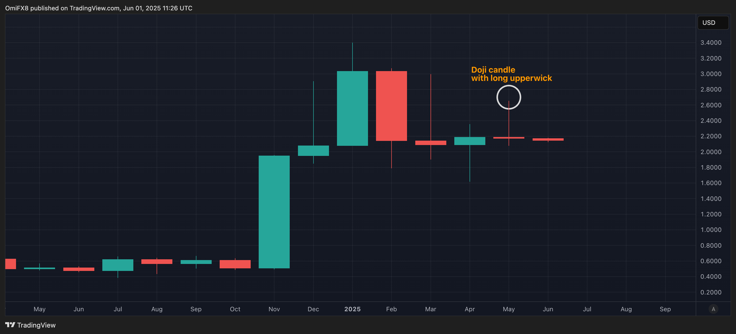 XRP’s monthly candlesticks chart. \(TradingView\)