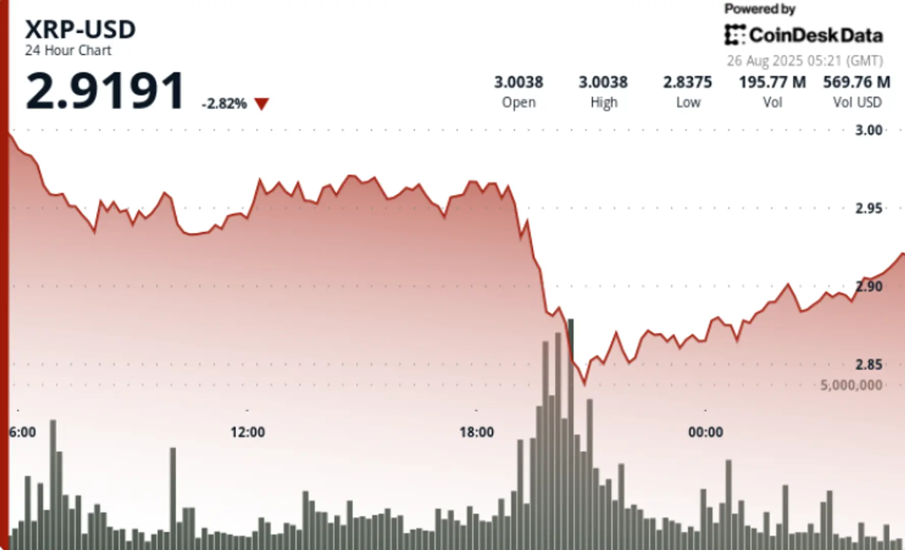 XRP Slides 3% Even as Gemini-Ripple Credit Card Adds Utility Narrative