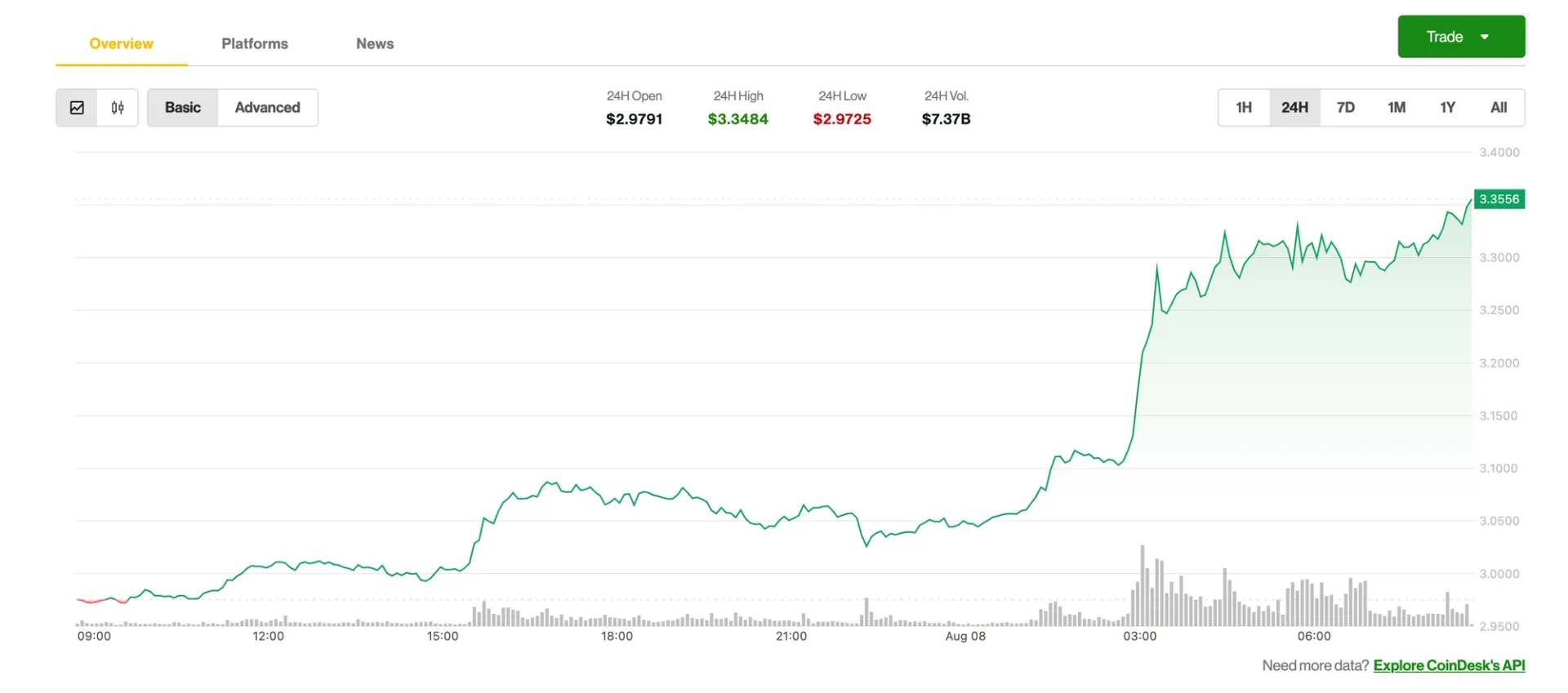 XRP Surges 12% as Traders Bet on Big Price Swings with 'Straddle' Strategy
