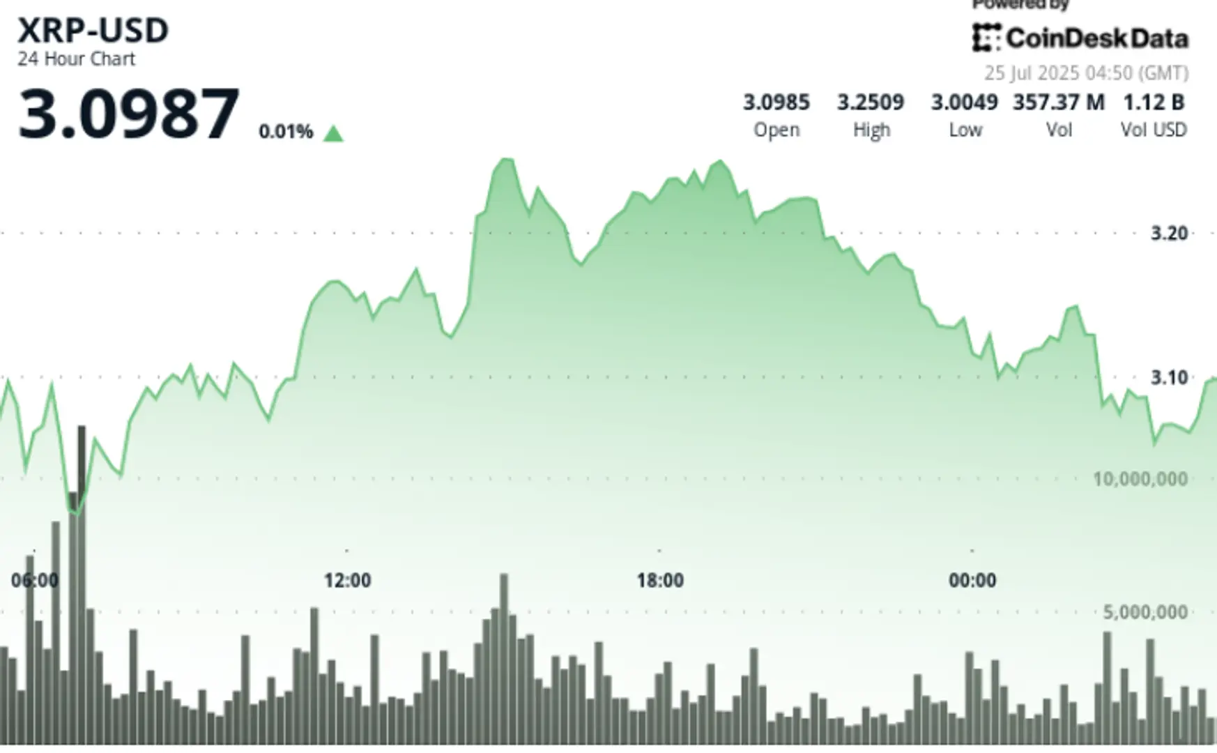 XRP Volatility Spikes With $105M in Longs Liquidated Amid ETF Jitters