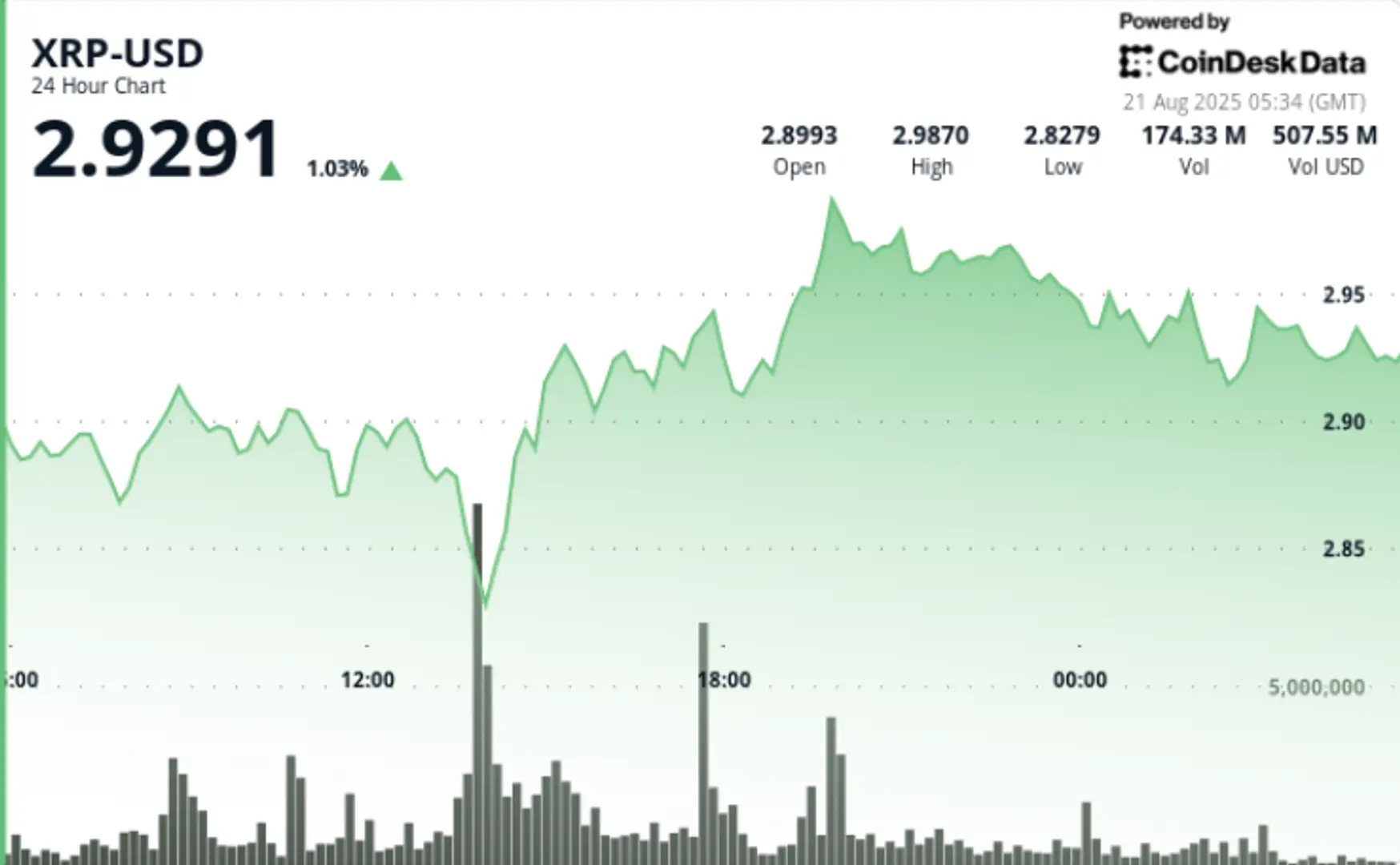 XRP Whipsaws on $2.84–$2.99 Range as Bulls Eye Breakout Above $3